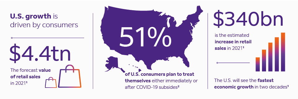 U.S. growth is driven by consumers