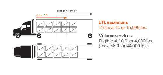 Diagram: LTL max of 15 ft or 15,000 lbs; volume services start at 10 ft or 4,000 lbs, max 56 ft or 44,000 lbs